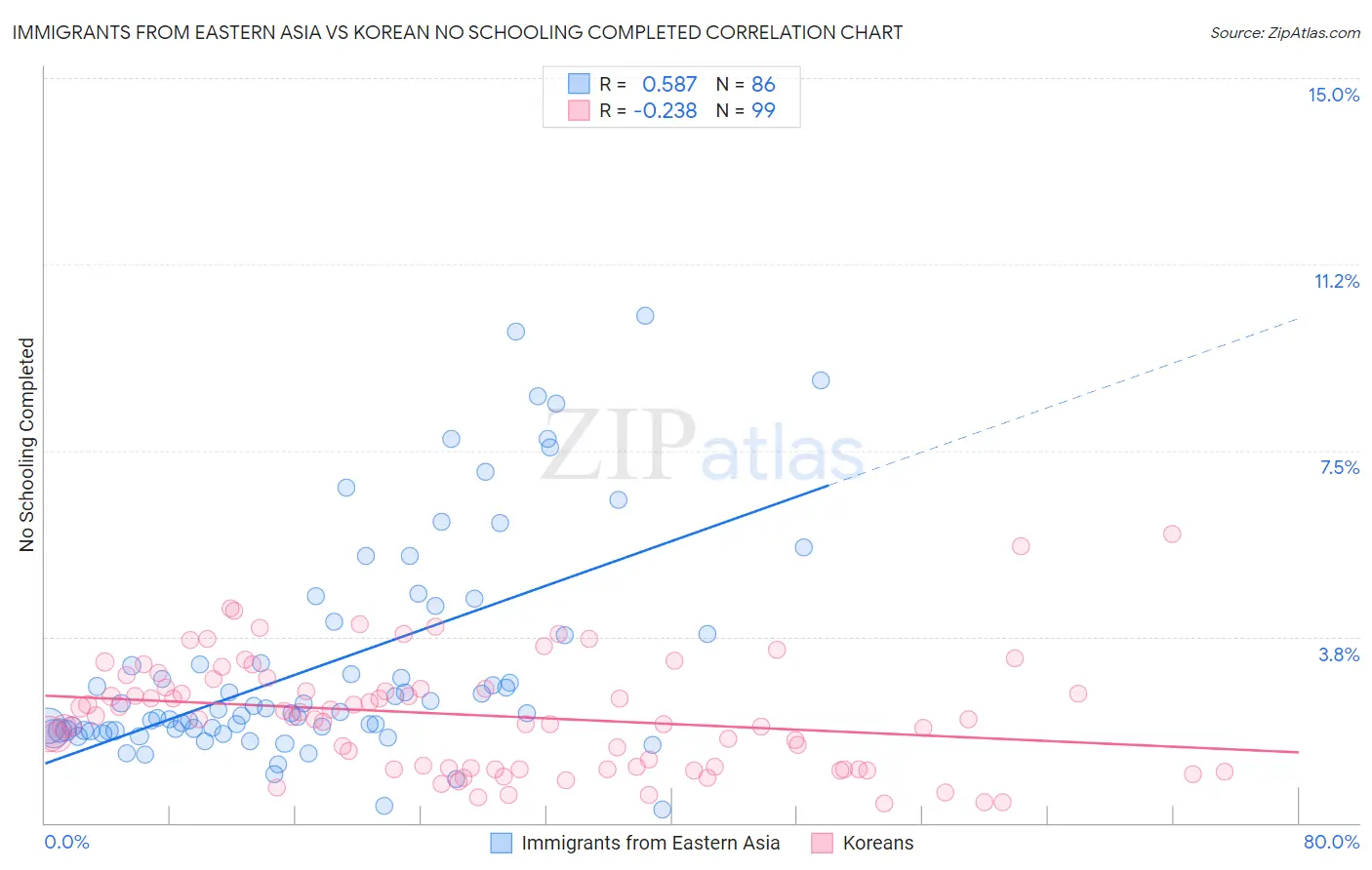 Immigrants from Eastern Asia vs Korean No Schooling Completed
