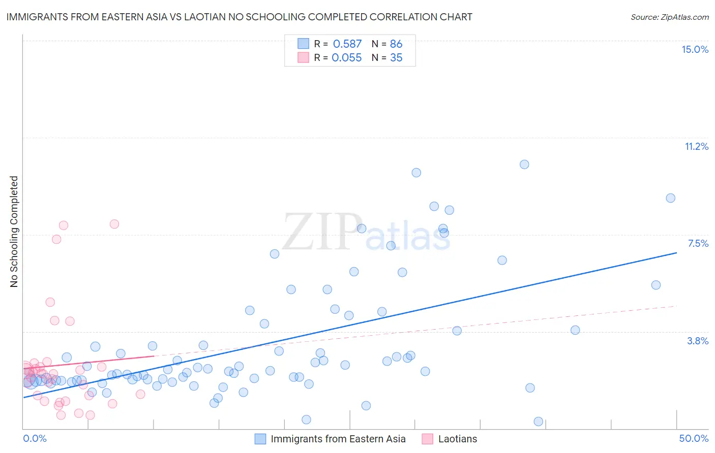 Immigrants from Eastern Asia vs Laotian No Schooling Completed