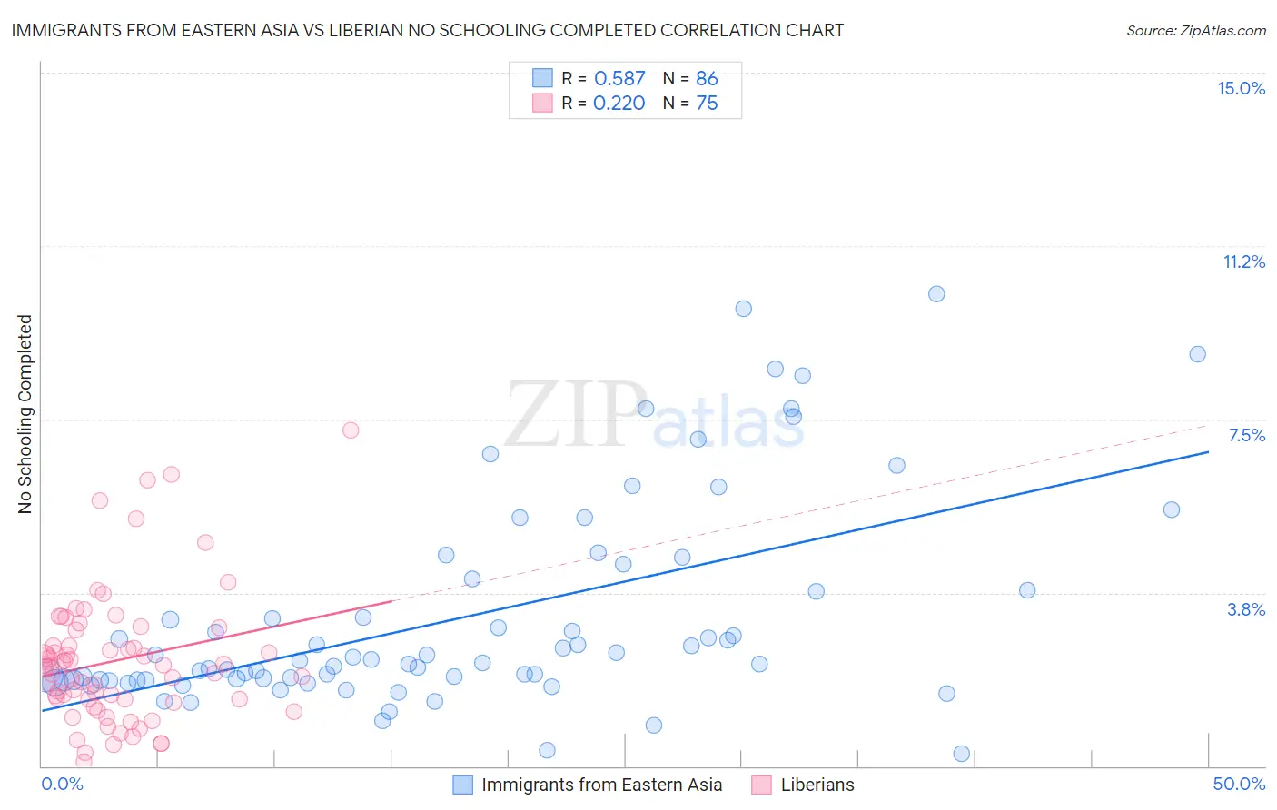Immigrants from Eastern Asia vs Liberian No Schooling Completed