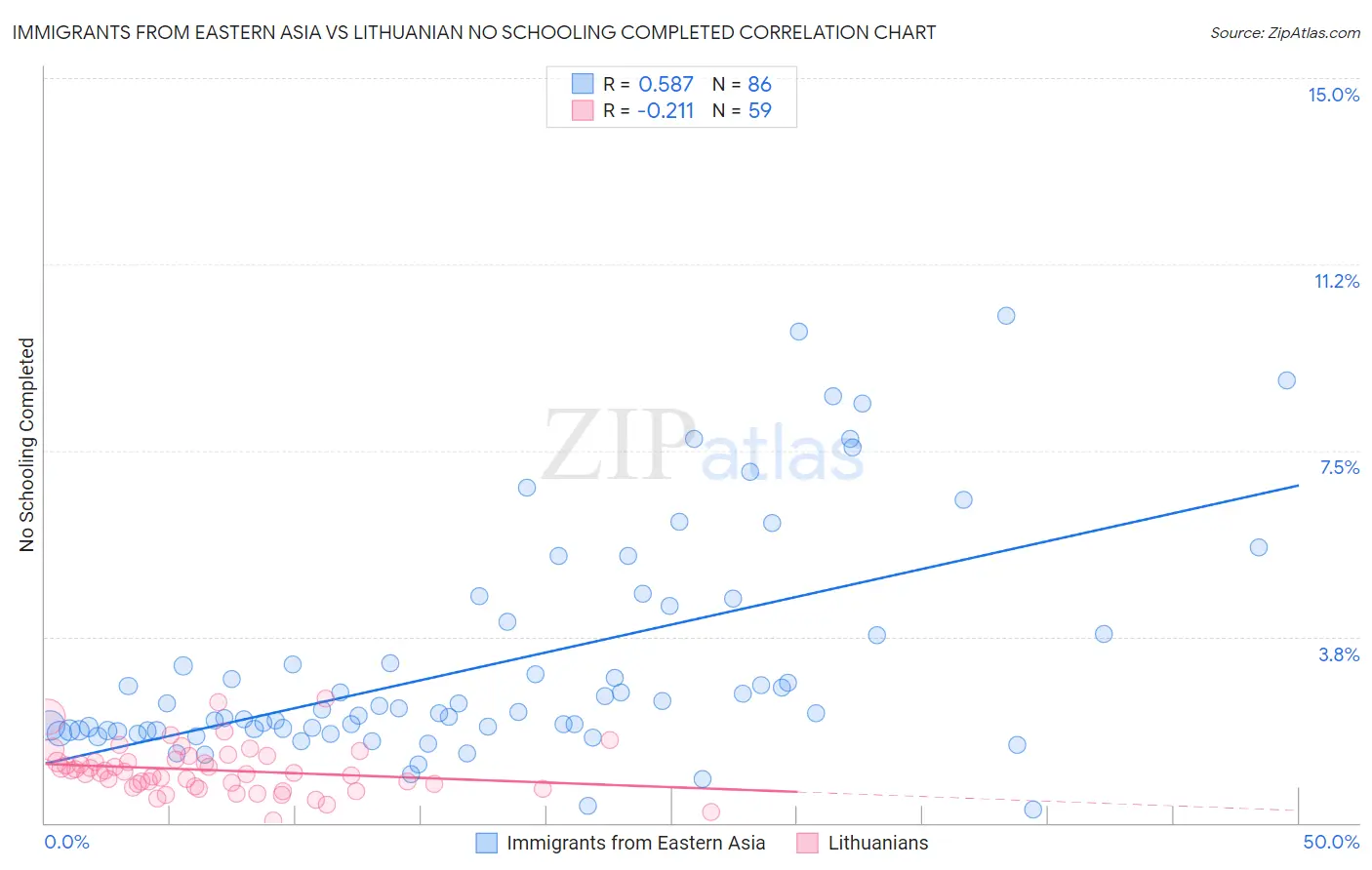 Immigrants from Eastern Asia vs Lithuanian No Schooling Completed