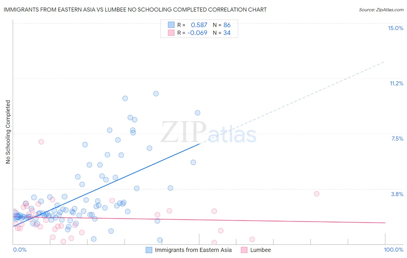 Immigrants from Eastern Asia vs Lumbee No Schooling Completed