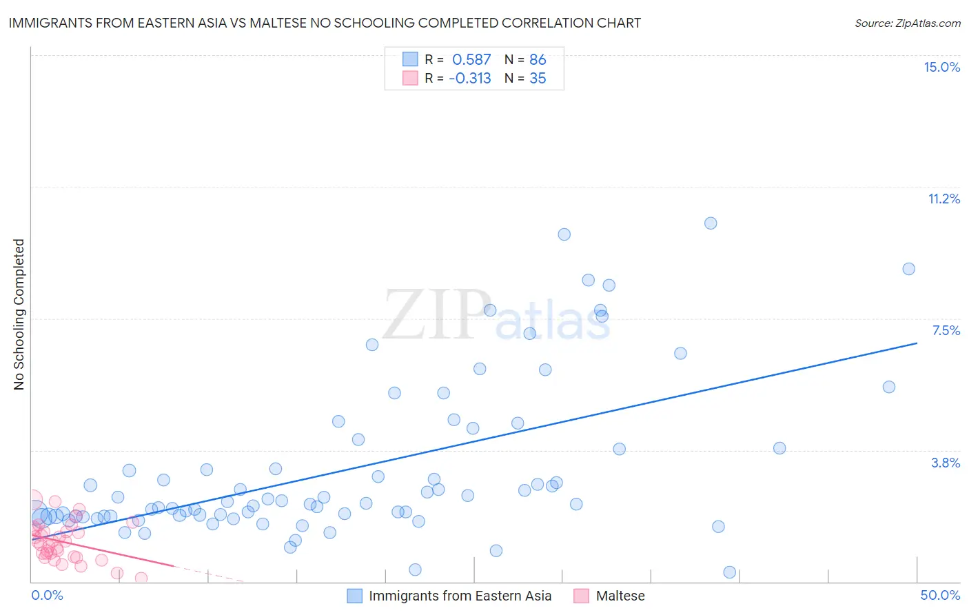 Immigrants from Eastern Asia vs Maltese No Schooling Completed