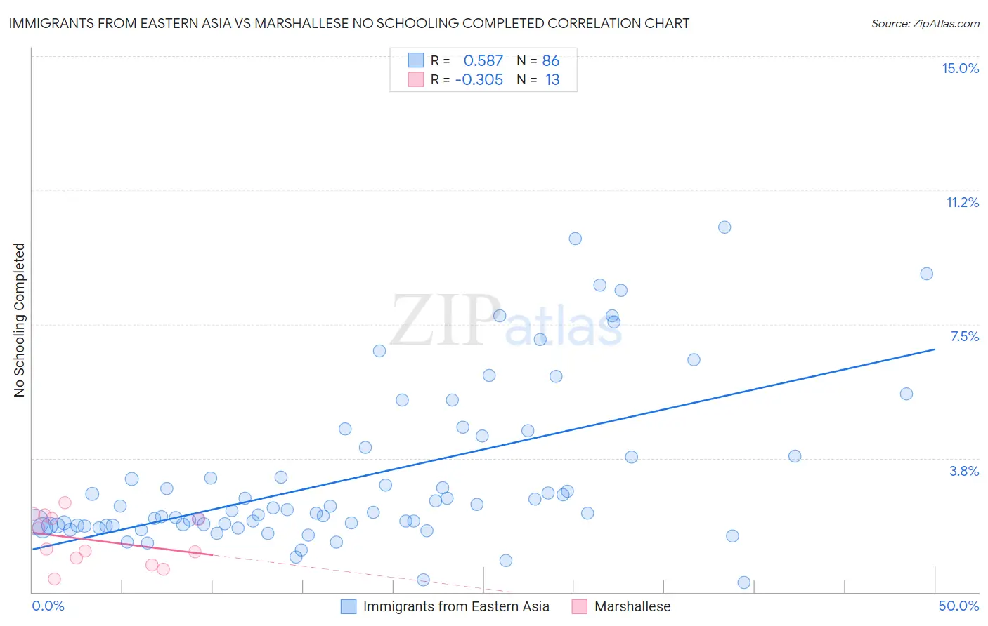 Immigrants from Eastern Asia vs Marshallese No Schooling Completed