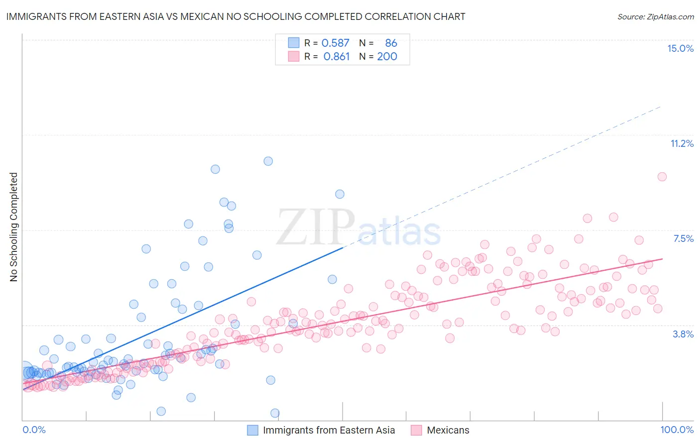 Immigrants from Eastern Asia vs Mexican No Schooling Completed