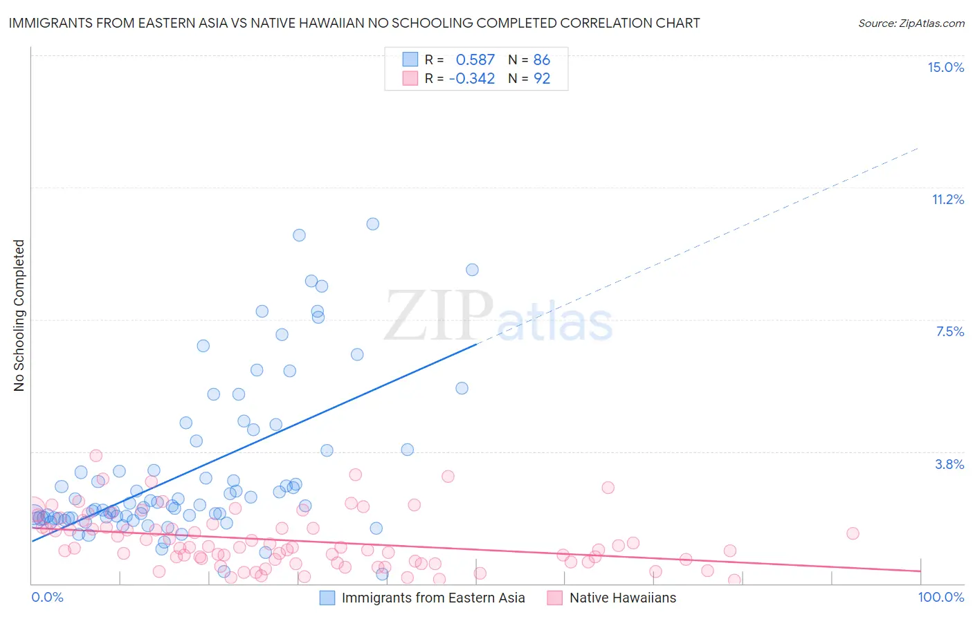 Immigrants from Eastern Asia vs Native Hawaiian No Schooling Completed