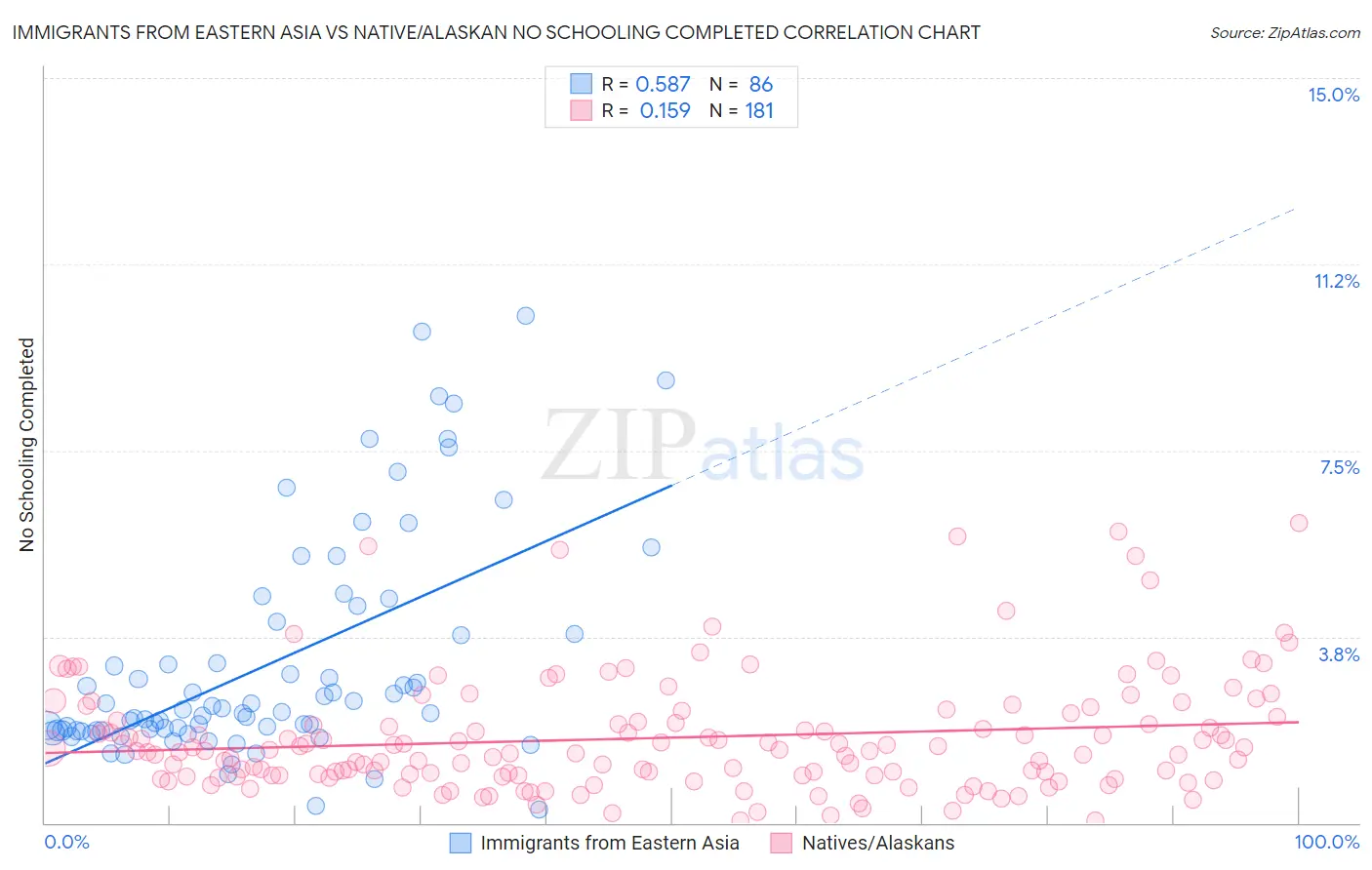 Immigrants from Eastern Asia vs Native/Alaskan No Schooling Completed