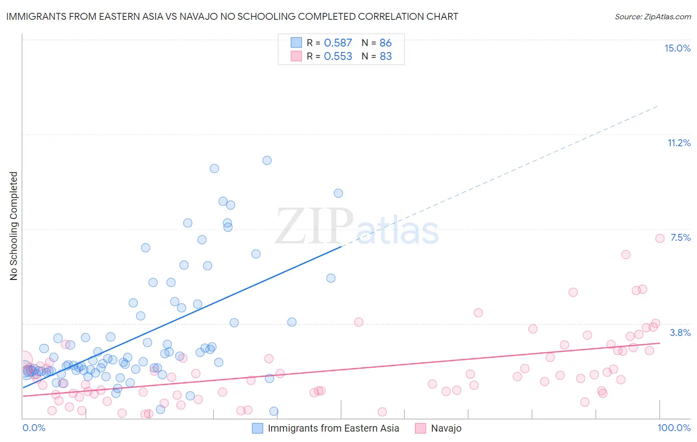 Immigrants from Eastern Asia vs Navajo No Schooling Completed