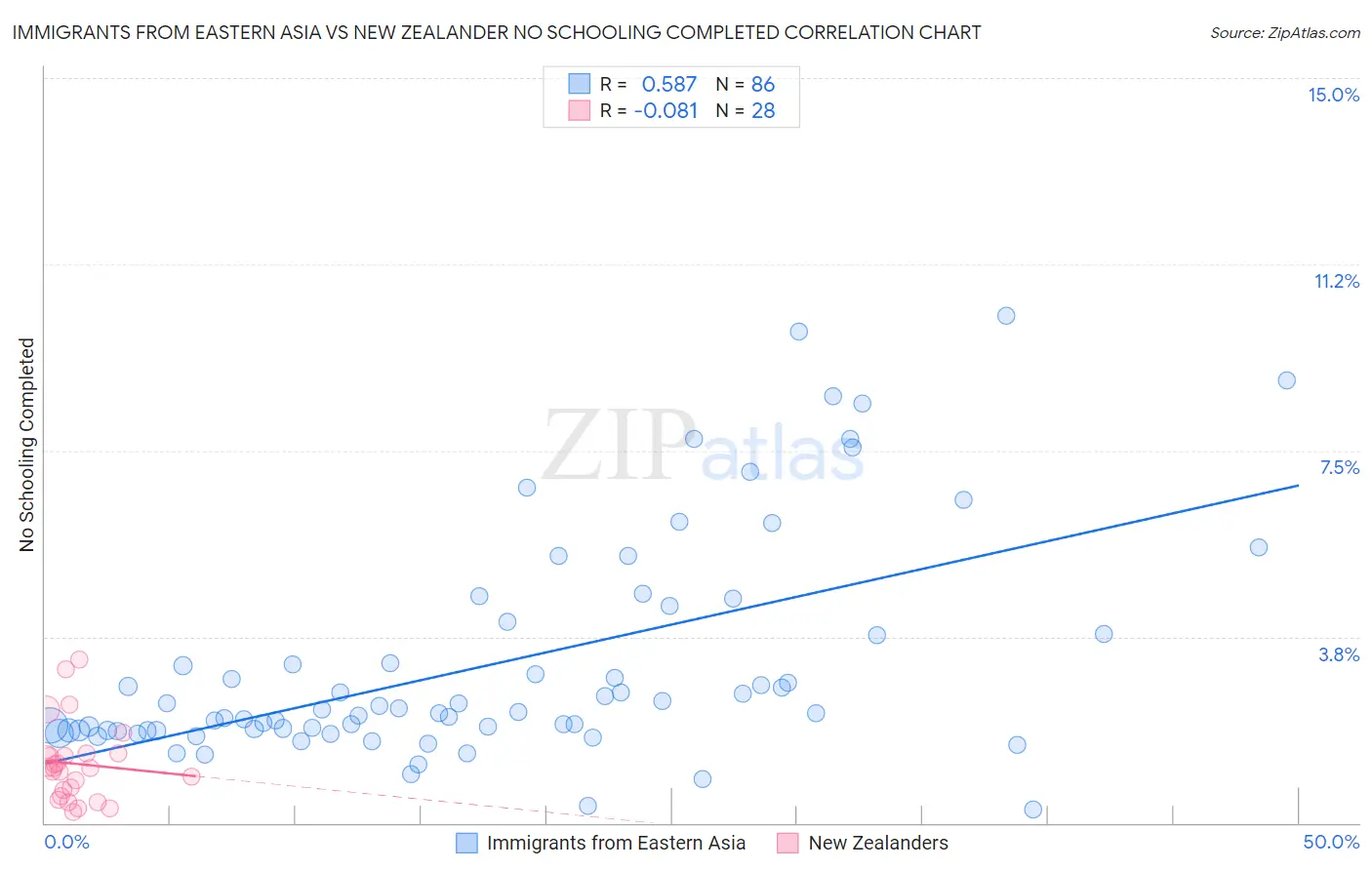 Immigrants from Eastern Asia vs New Zealander No Schooling Completed