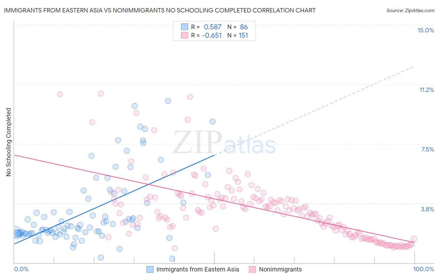 Immigrants from Eastern Asia vs Nonimmigrants No Schooling Completed