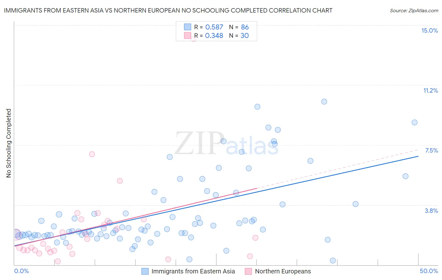 Immigrants from Eastern Asia vs Northern European No Schooling Completed