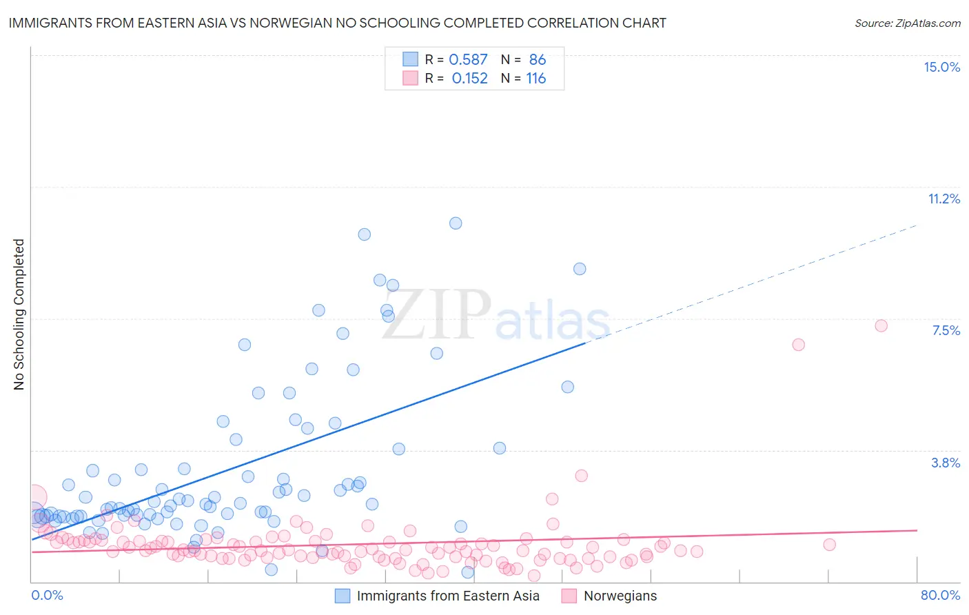 Immigrants from Eastern Asia vs Norwegian No Schooling Completed