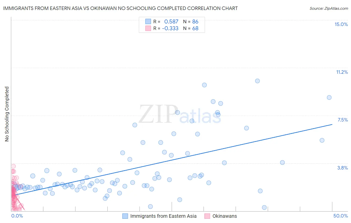 Immigrants from Eastern Asia vs Okinawan No Schooling Completed