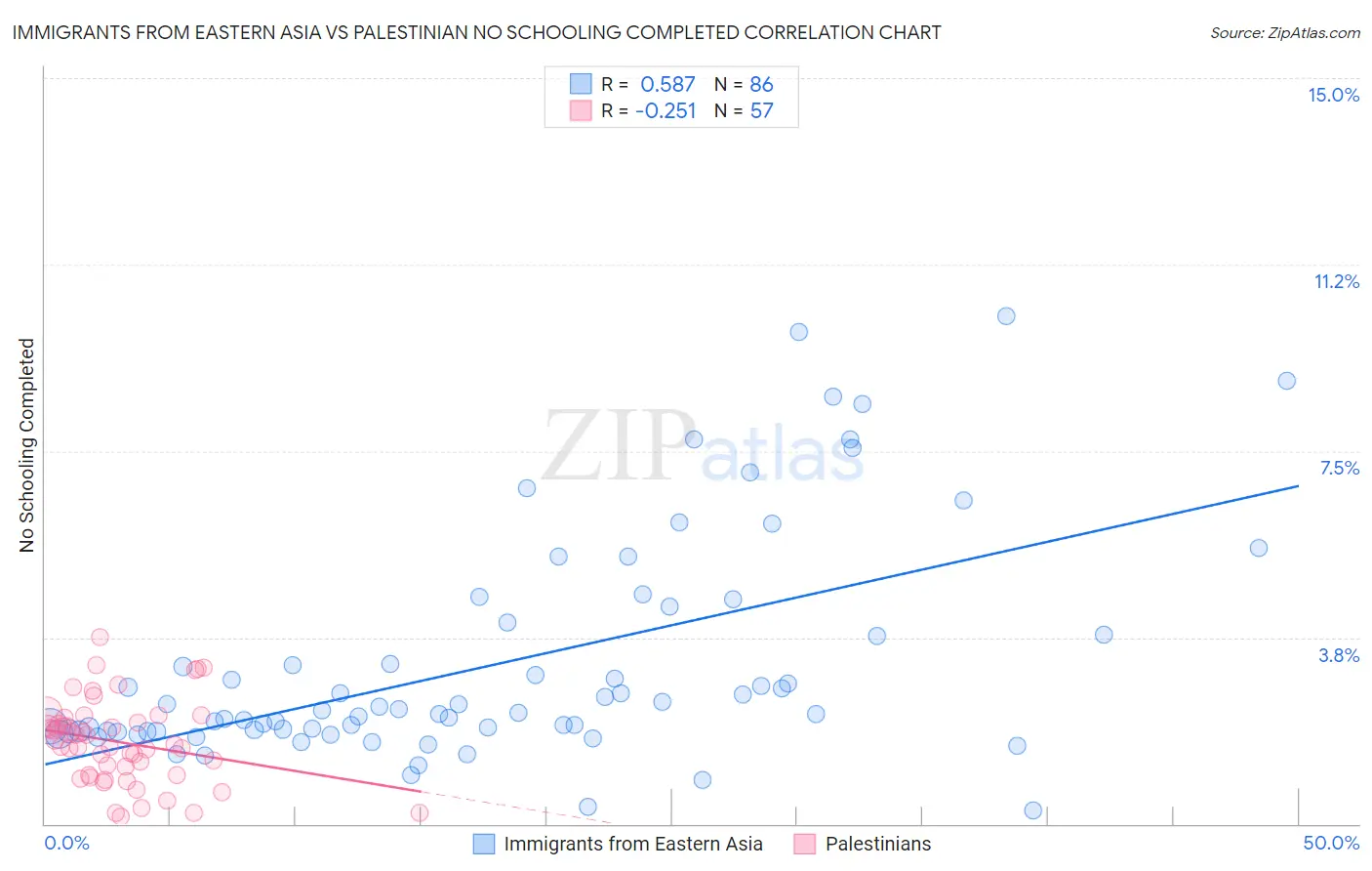 Immigrants from Eastern Asia vs Palestinian No Schooling Completed