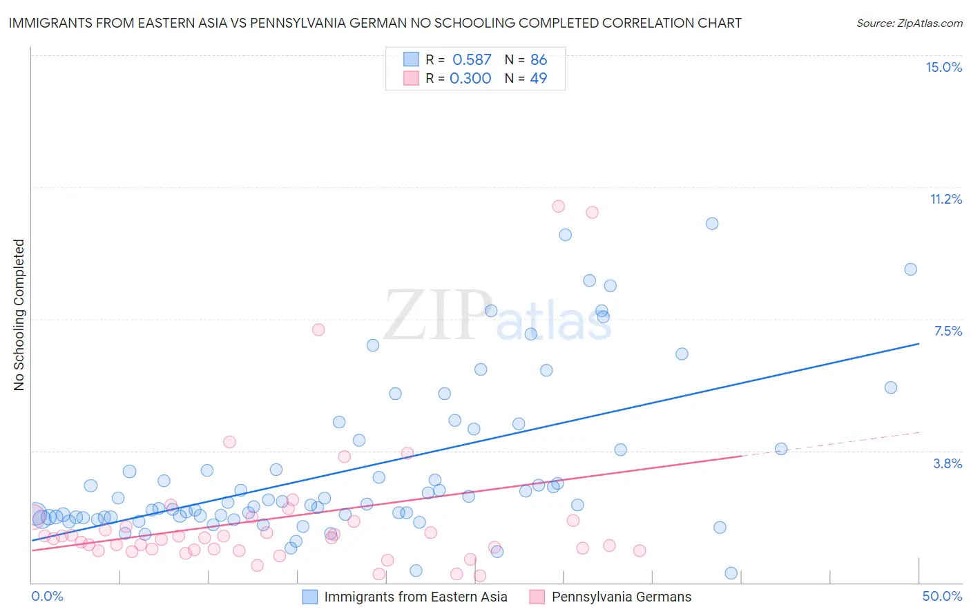 Immigrants from Eastern Asia vs Pennsylvania German No Schooling Completed
