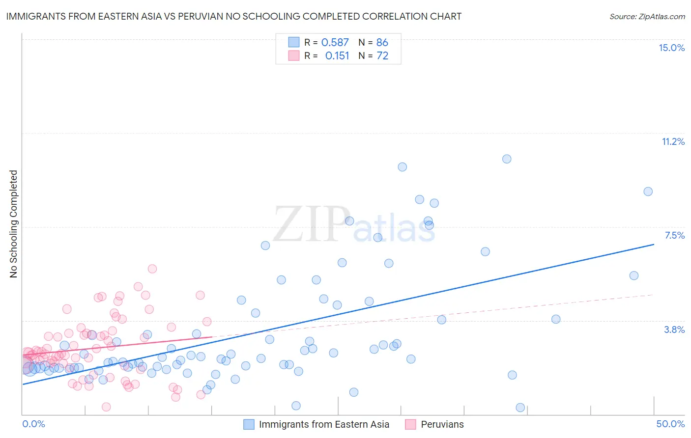 Immigrants from Eastern Asia vs Peruvian No Schooling Completed