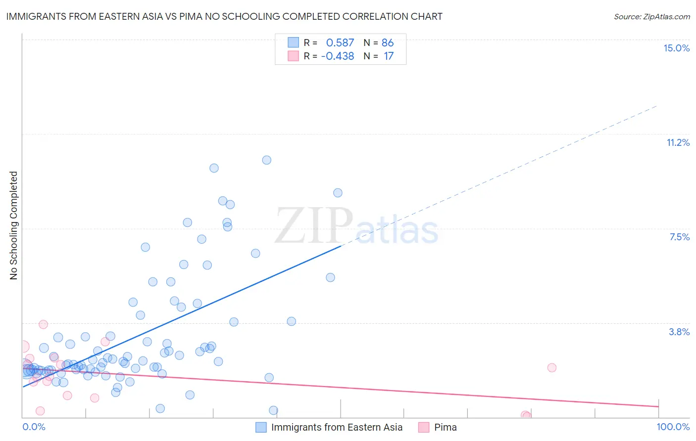 Immigrants from Eastern Asia vs Pima No Schooling Completed