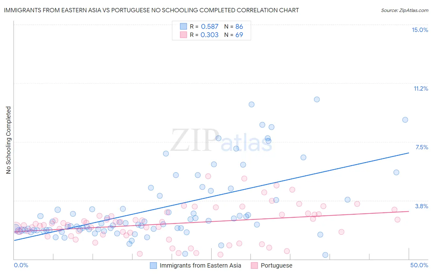 Immigrants from Eastern Asia vs Portuguese No Schooling Completed
