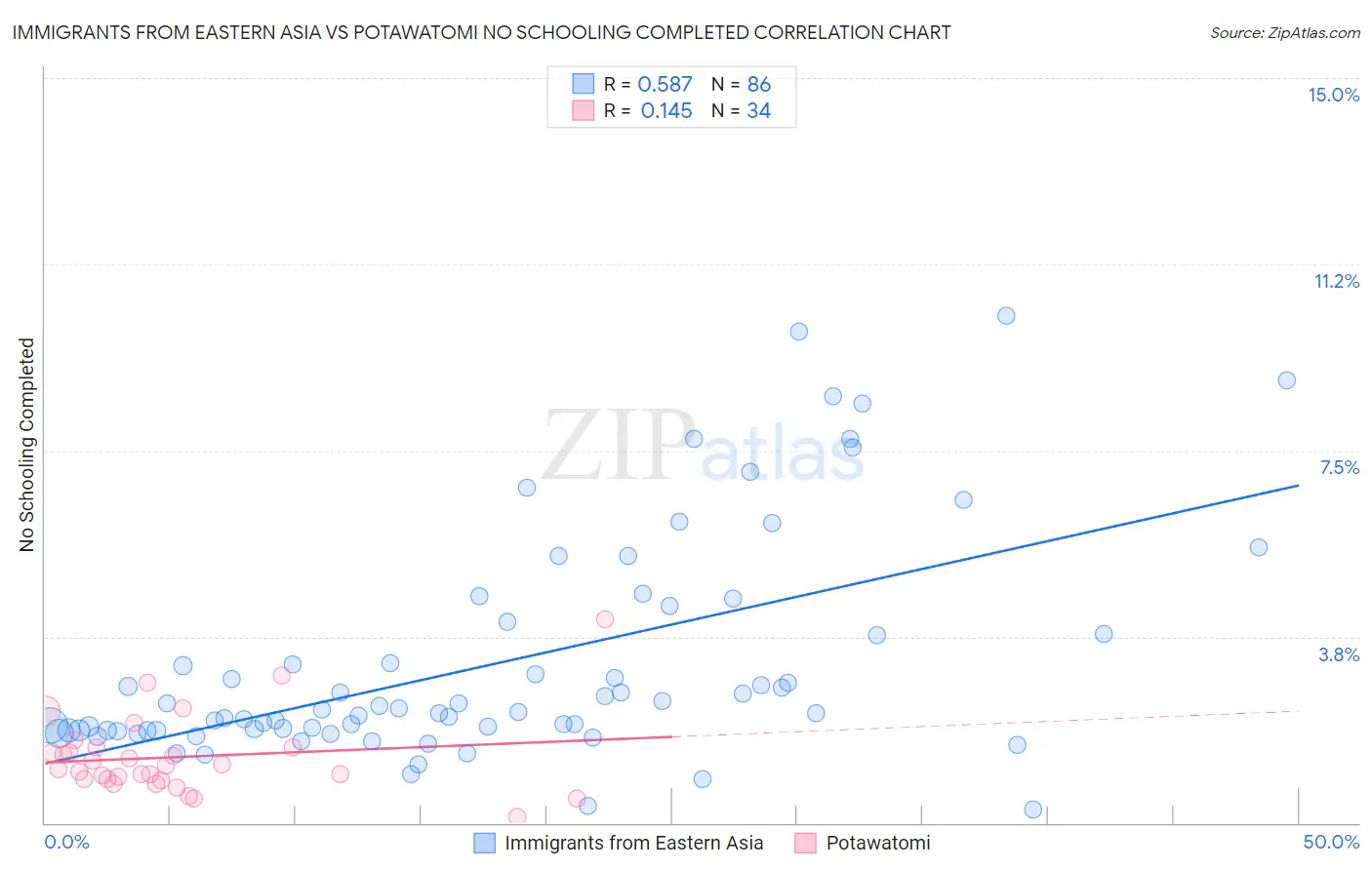 Immigrants from Eastern Asia vs Potawatomi No Schooling Completed