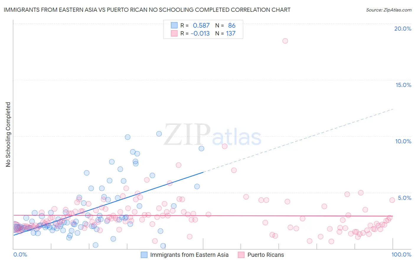 Immigrants from Eastern Asia vs Puerto Rican No Schooling Completed