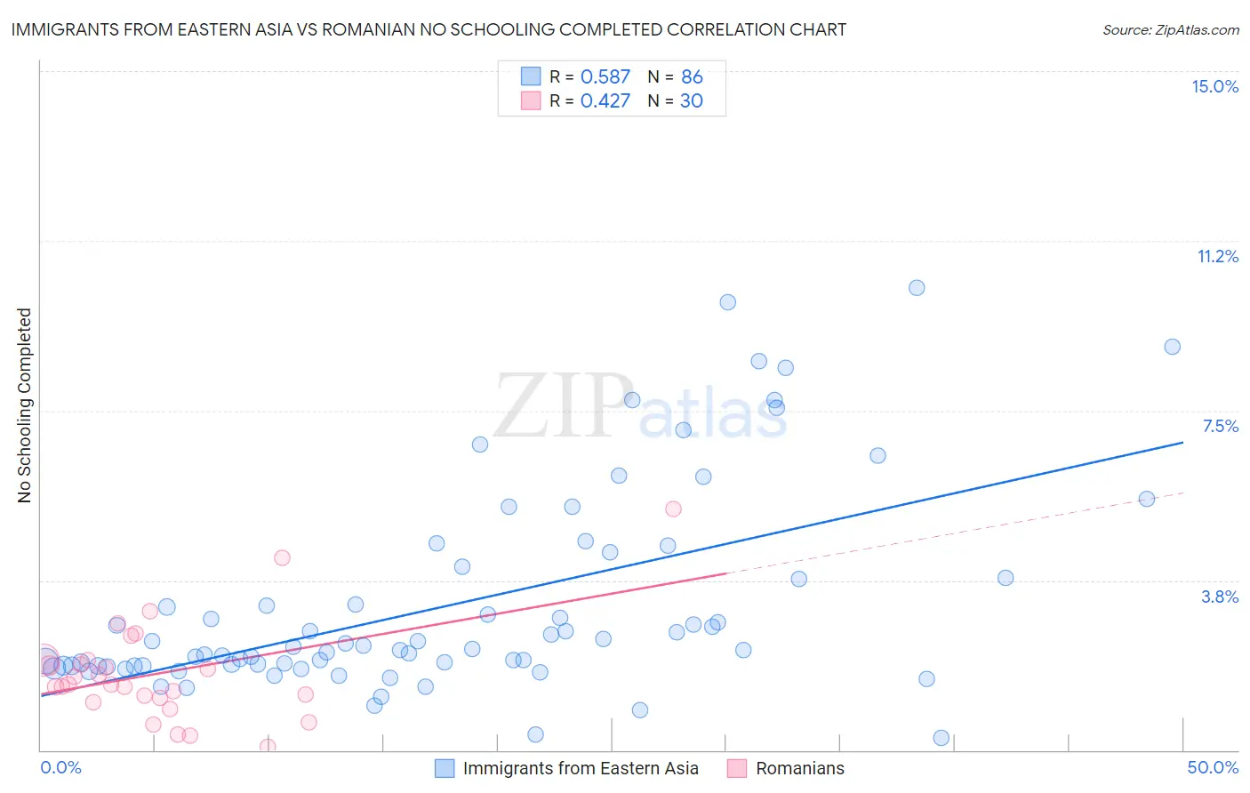 Immigrants from Eastern Asia vs Romanian No Schooling Completed