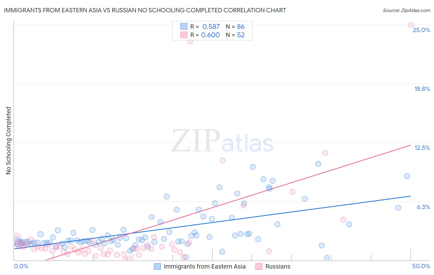 Immigrants from Eastern Asia vs Russian No Schooling Completed