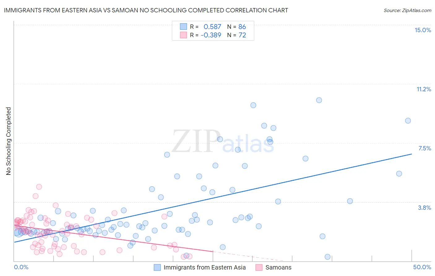 Immigrants from Eastern Asia vs Samoan No Schooling Completed