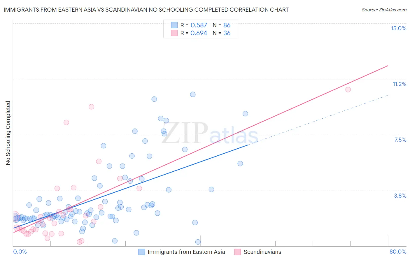 Immigrants from Eastern Asia vs Scandinavian No Schooling Completed