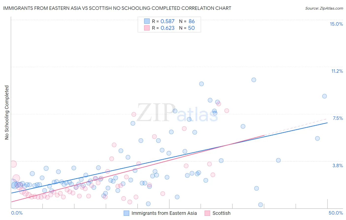 Immigrants from Eastern Asia vs Scottish No Schooling Completed