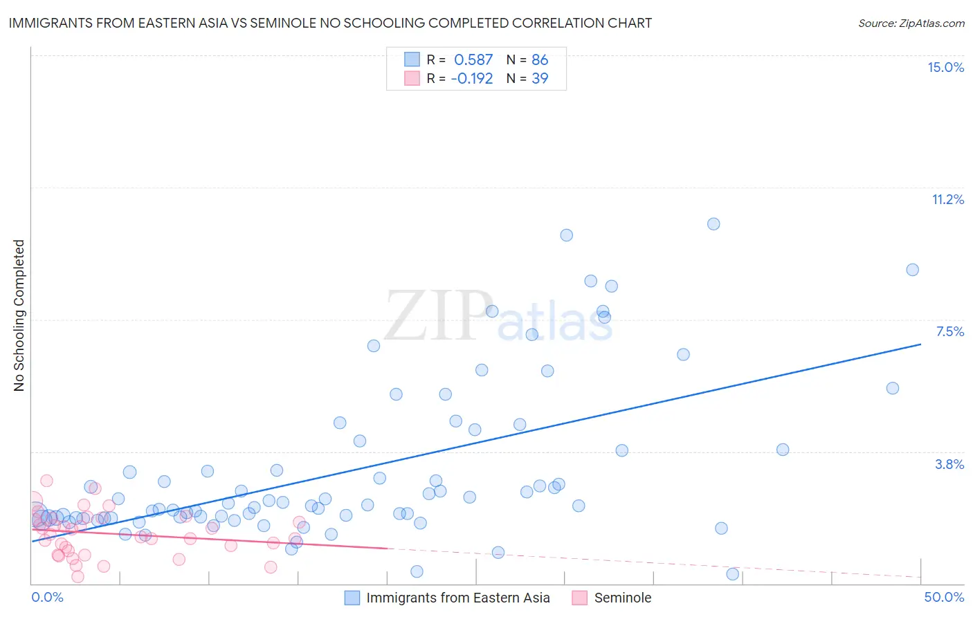 Immigrants from Eastern Asia vs Seminole No Schooling Completed
