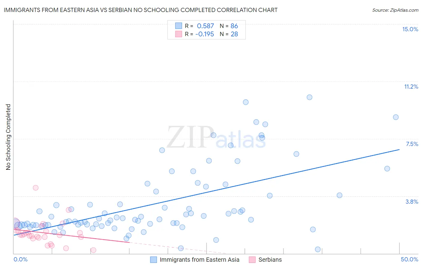 Immigrants from Eastern Asia vs Serbian No Schooling Completed