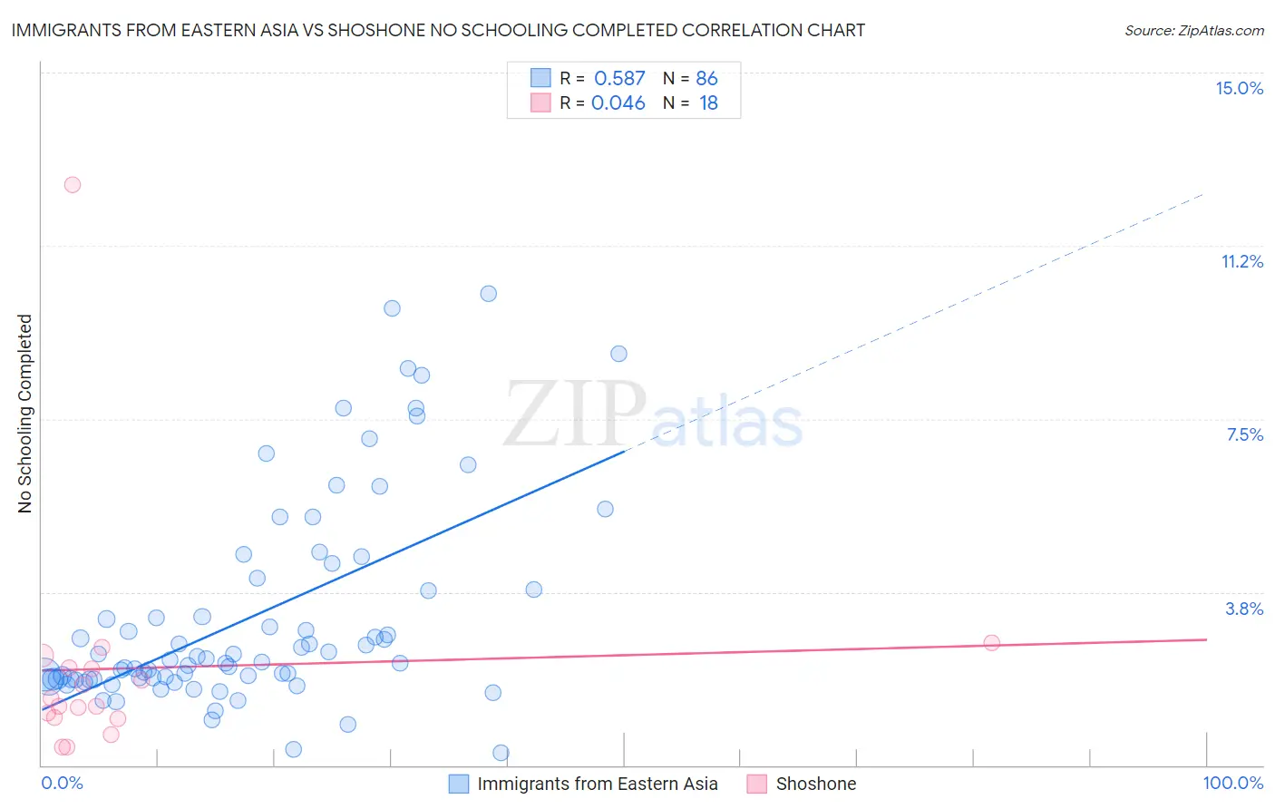 Immigrants from Eastern Asia vs Shoshone No Schooling Completed