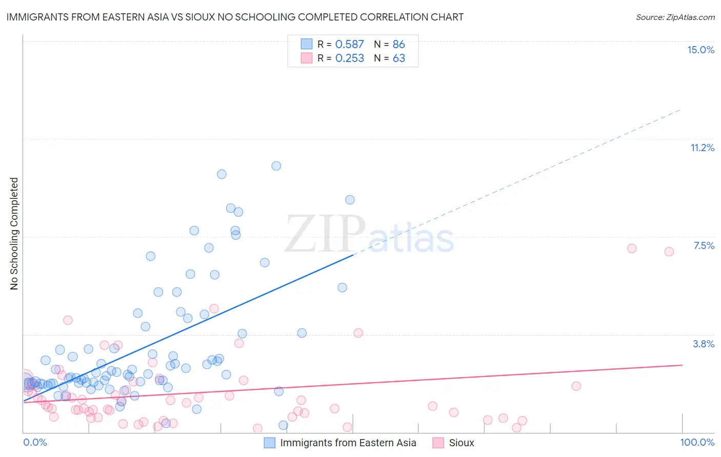 Immigrants from Eastern Asia vs Sioux No Schooling Completed