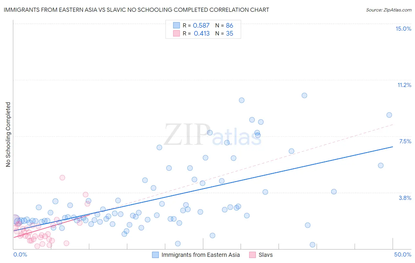 Immigrants from Eastern Asia vs Slavic No Schooling Completed