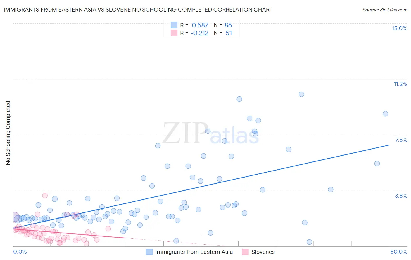 Immigrants from Eastern Asia vs Slovene No Schooling Completed