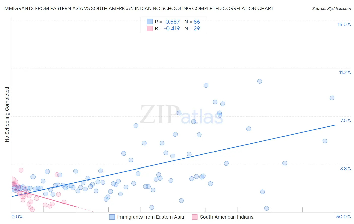 Immigrants from Eastern Asia vs South American Indian No Schooling Completed