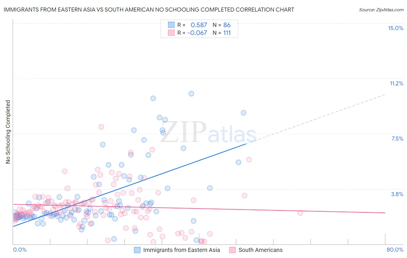 Immigrants from Eastern Asia vs South American No Schooling Completed