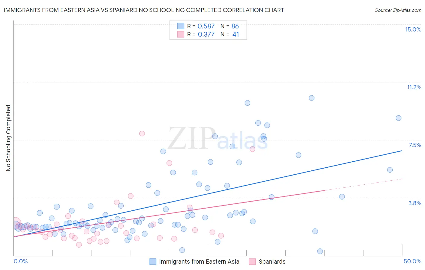 Immigrants from Eastern Asia vs Spaniard No Schooling Completed