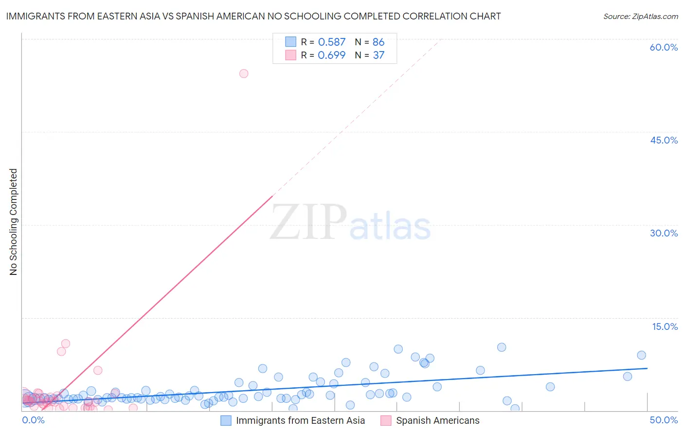 Immigrants from Eastern Asia vs Spanish American No Schooling Completed