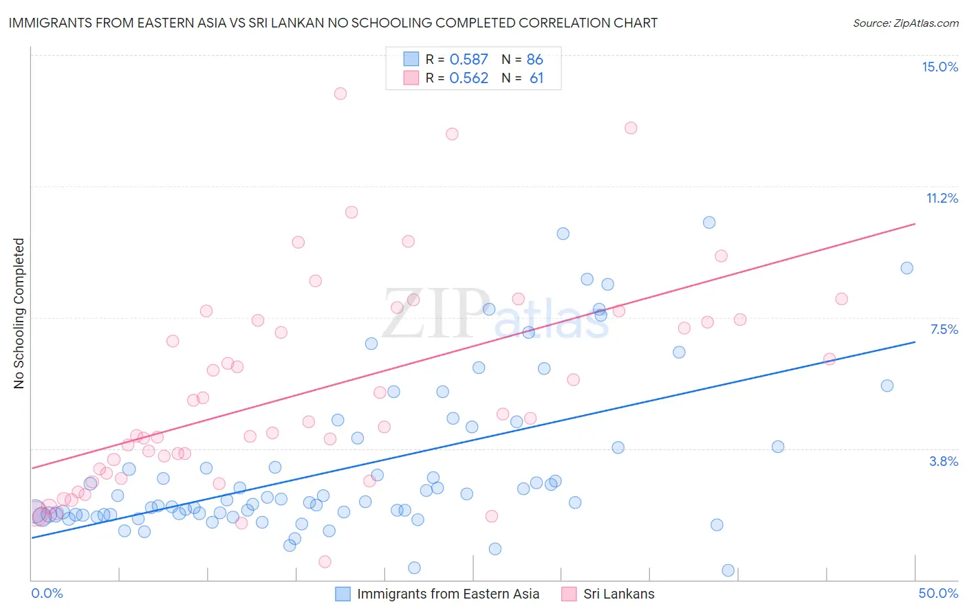 Immigrants from Eastern Asia vs Sri Lankan No Schooling Completed