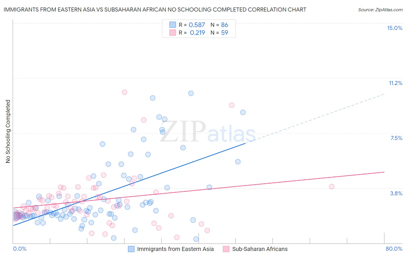 Immigrants from Eastern Asia vs Subsaharan African No Schooling Completed