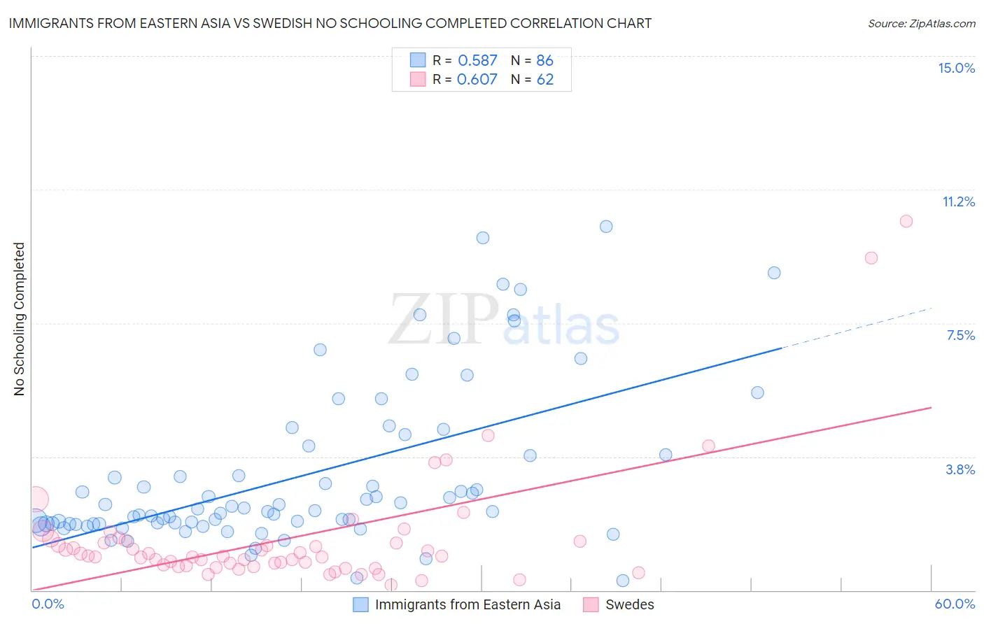 Immigrants from Eastern Asia vs Swedish No Schooling Completed