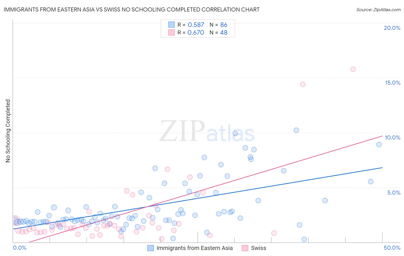 Immigrants from Eastern Asia vs Swiss No Schooling Completed