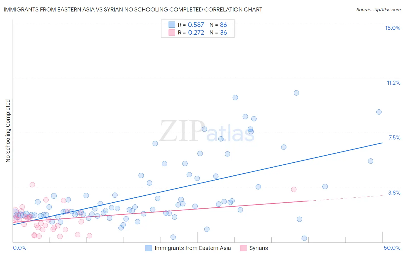 Immigrants from Eastern Asia vs Syrian No Schooling Completed