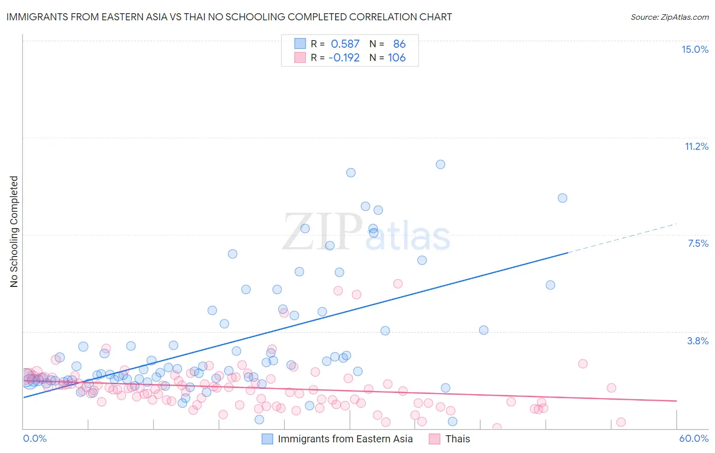 Immigrants from Eastern Asia vs Thai No Schooling Completed