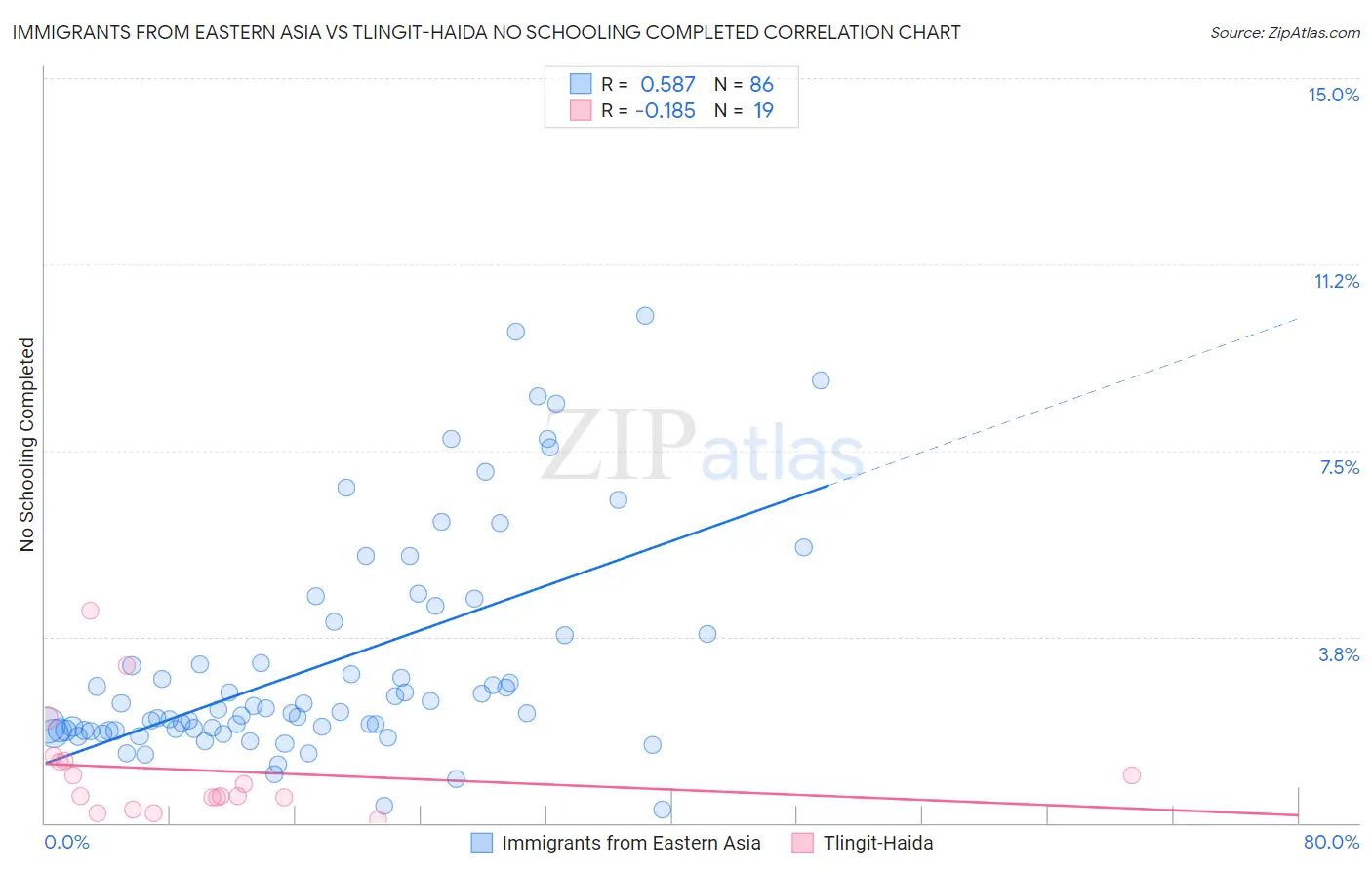 Immigrants from Eastern Asia vs Tlingit-Haida No Schooling Completed