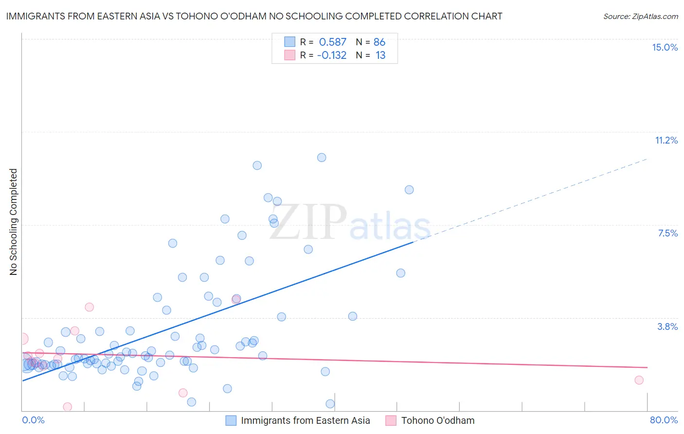 Immigrants from Eastern Asia vs Tohono O'odham No Schooling Completed