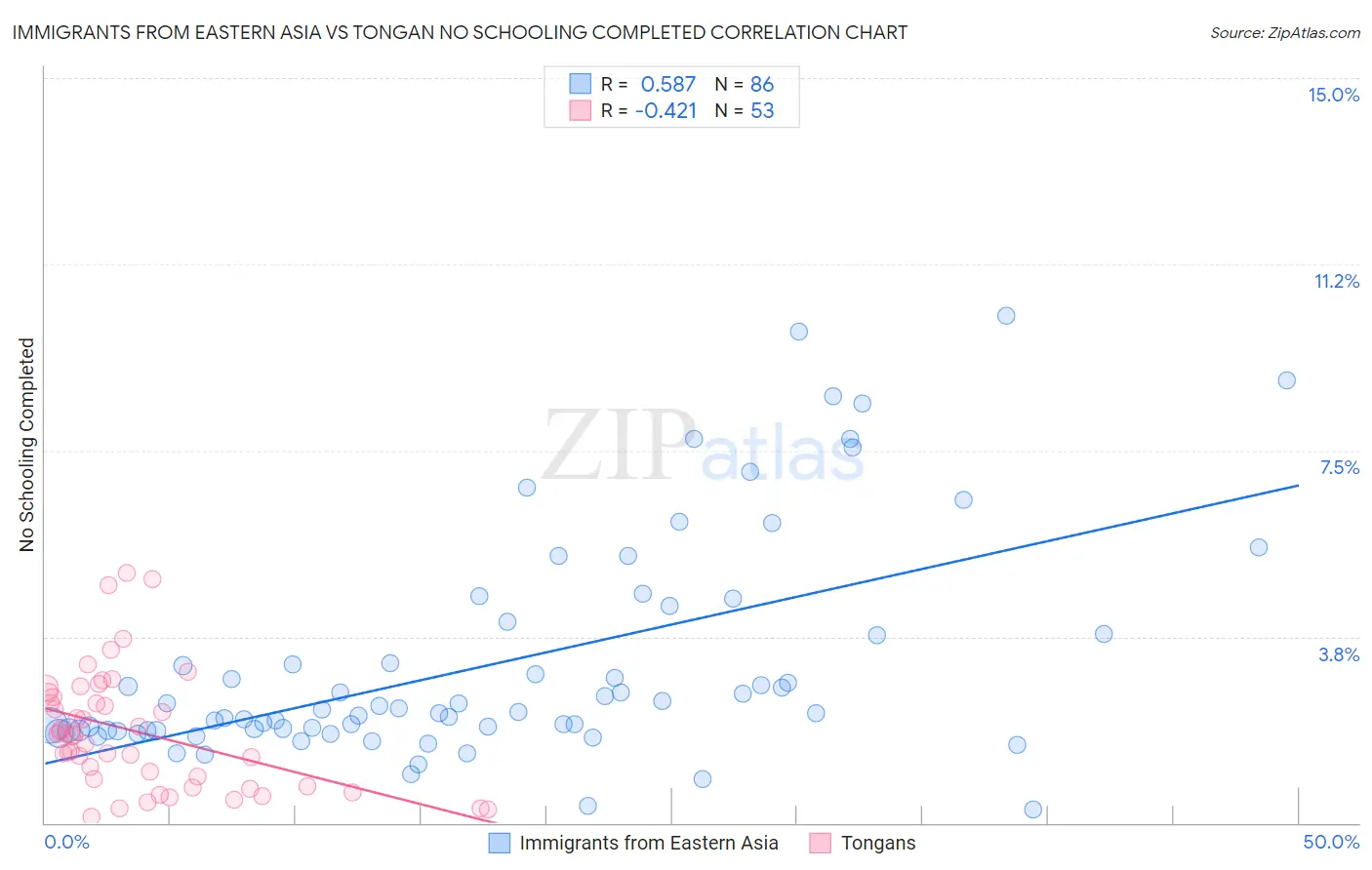 Immigrants from Eastern Asia vs Tongan No Schooling Completed