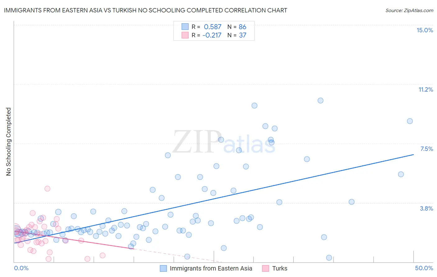 Immigrants from Eastern Asia vs Turkish No Schooling Completed