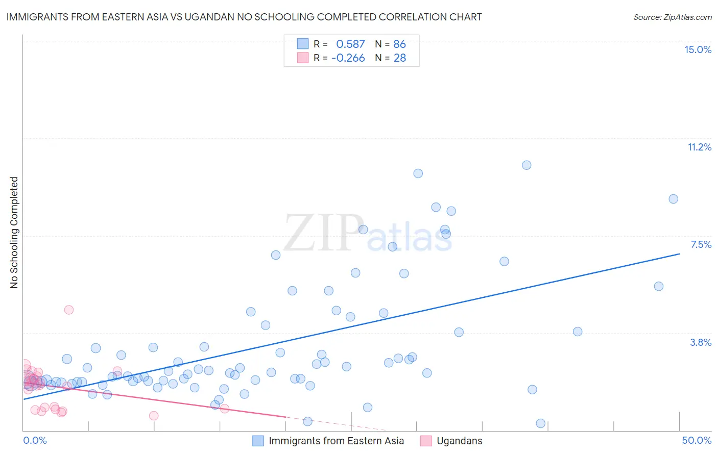 Immigrants from Eastern Asia vs Ugandan No Schooling Completed