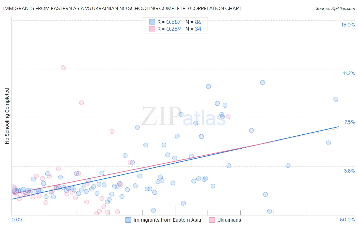 Immigrants from Eastern Asia vs Ukrainian No Schooling Completed